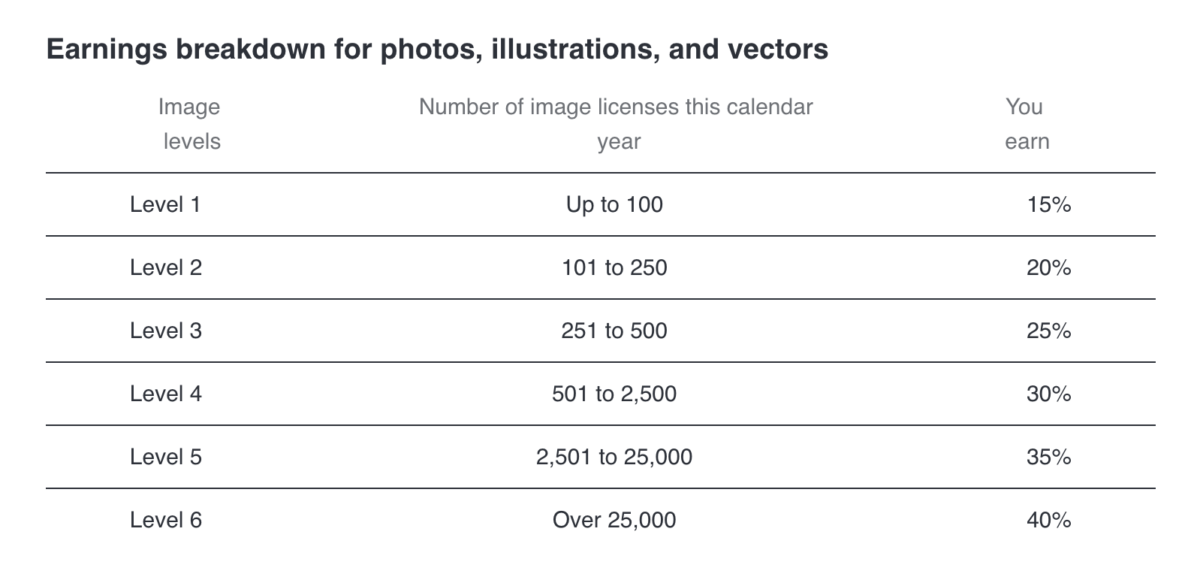 Understanding Shutterstock’s Payment System for Creators shutterstock royalty rates